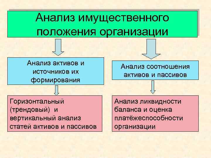 Анализ имущественного положения организации Анализ активов и источников их формирования Горизонтальный (трендовый) и вертикальный