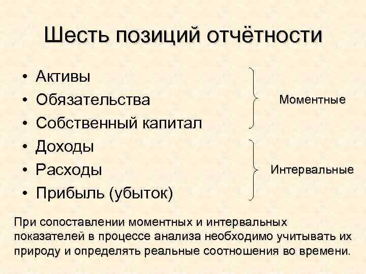 Шесть позиций отчётности • • • Активы Обязательства Собственный капитал Доходы Расходы Прибыль (убыток)