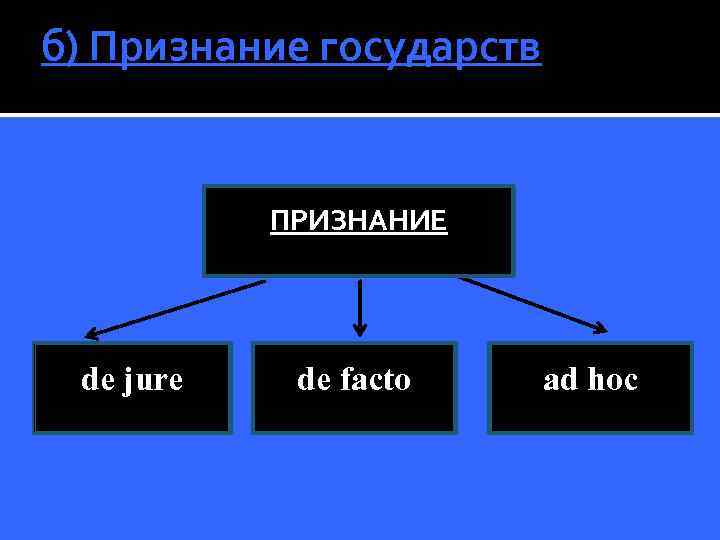 б) Признание государств ПРИЗНАНИЕ de jure de facto ad hoc 