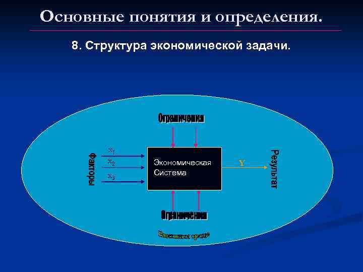 Основные понятия и определения. 8. Структура экономической задачи. х1 х2 х3 Экономическая Система Y