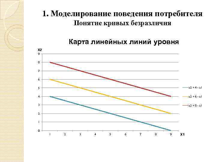 1. Моделирование поведения потребителя Понятие кривых безразличия Карта линейных линий уровня X 2 9