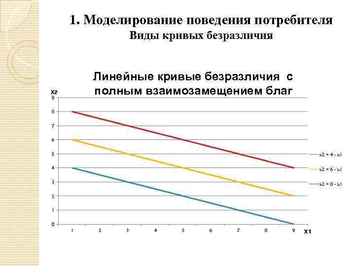 1. Моделирование поведения потребителя Виды кривых безразличия Линейные кривые безразличия с полным взаимозамещением благ