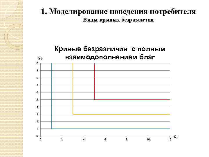 1. Моделирование поведения потребителя Виды кривых безразличия X 2 Кривые безразличия с полным взаимодополнением