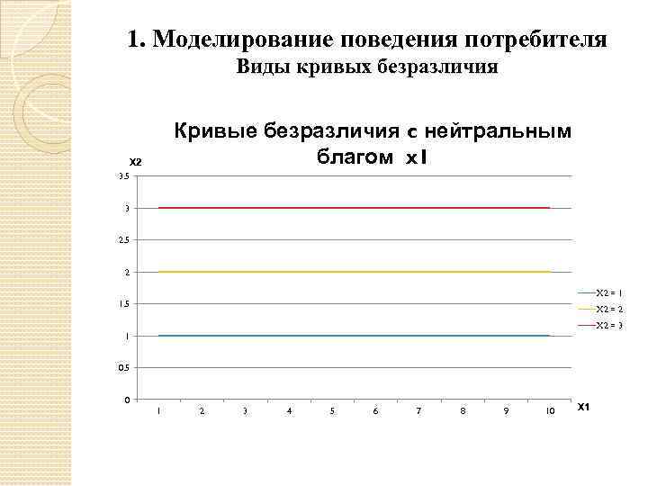 1. Моделирование поведения потребителя Виды кривых безразличия Кривые безразличия c нейтральным благом x 1