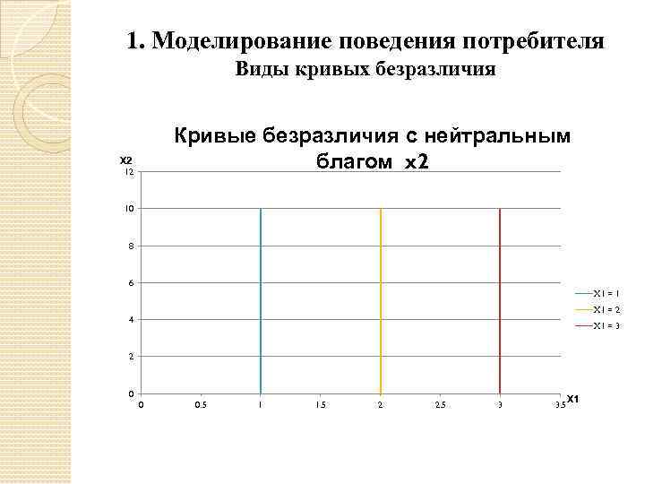 1. Моделирование поведения потребителя Виды кривых безразличия Кривые безразличия с нейтральным благом x 2