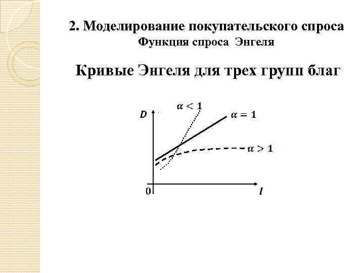 2. Моделирование покупательского спроса Функция спроса Энгеля Кривые Энгеля для трех групп благ 