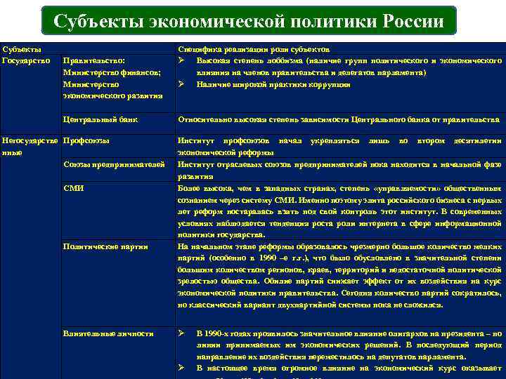 Субъекты экономической политики России Субъекты Государство Правительство: Министерство финансов; Министерство экономического развития Центральный банк