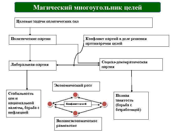 Магический многоугольник целей Целевые задачи политических сил Политические партии Конфликт партий в деле решения