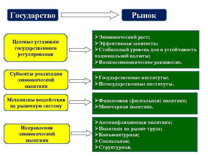 Государство Целевые установки государственного регулирования Субъекты реализации экономической политики Механизмы воздействия на рыночную систему