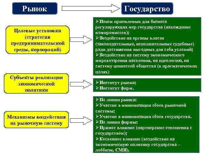 Рынок Целевые установки (стратегия предпринимательской среды, корпораций) Субъекты реализации экономической политики Механизмы воздействия на