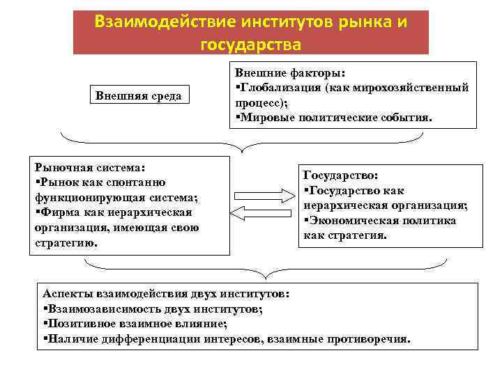 Взаимодействие институтов рынка и государства Внешняя среда Рыночная система: §Рынок как спонтанно функционирующая система;