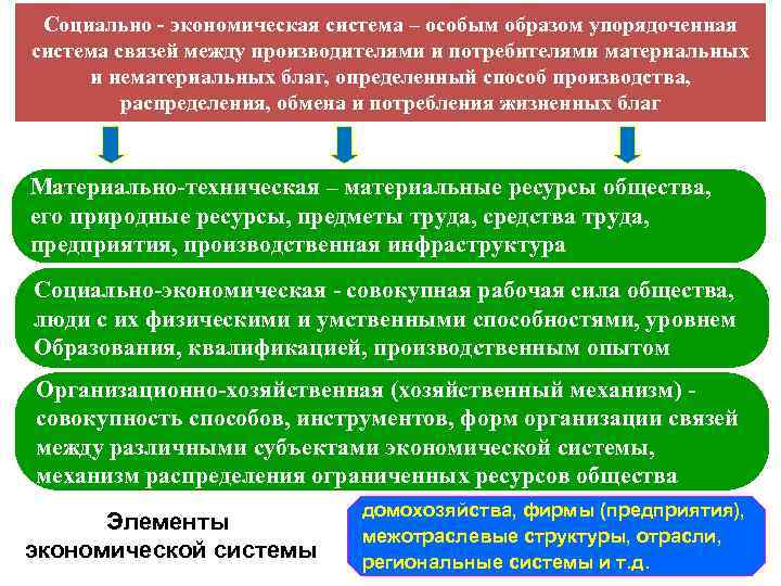 Социально - экономическая система – особым образом упорядоченная система связей между производителями и потребителями