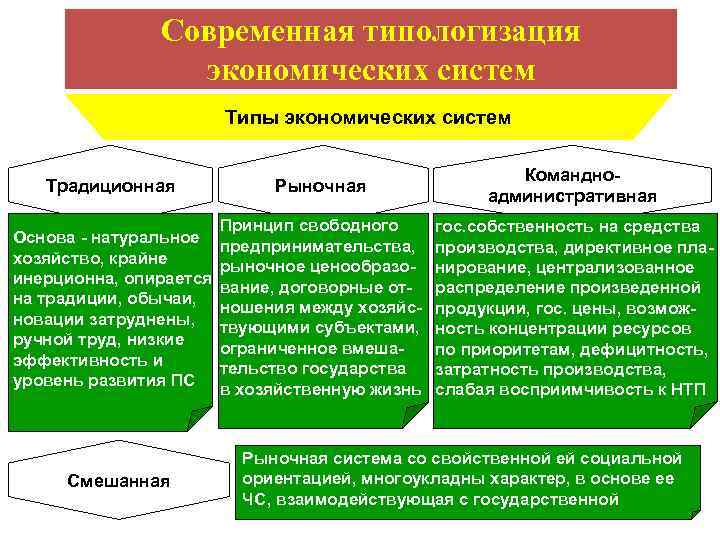 Современная типологизация экономических систем Типы экономических систем Традиционная Рыночная Командноадминистративная Основа - натуральное хозяйство,