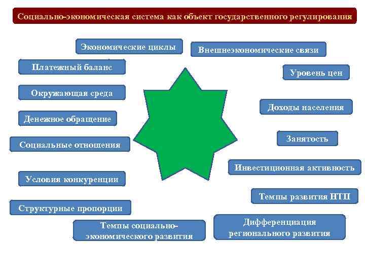 Социально-экономическая система как объект государственного регулирования Экономические циклы Совокупный спрос Платежный баланс Внешнеэкономические связи