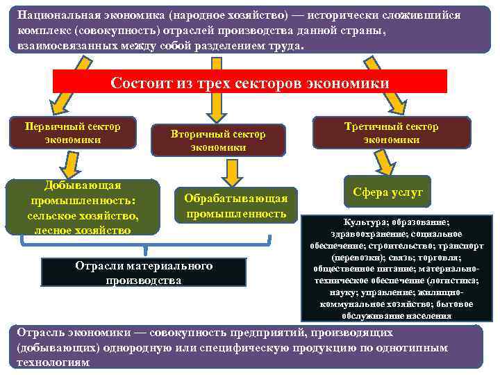 Национальная экономика (народное хозяйство) — исторически сложившийся комплекс (совокупность) отраслей производства данной страны, взаимосвязанных