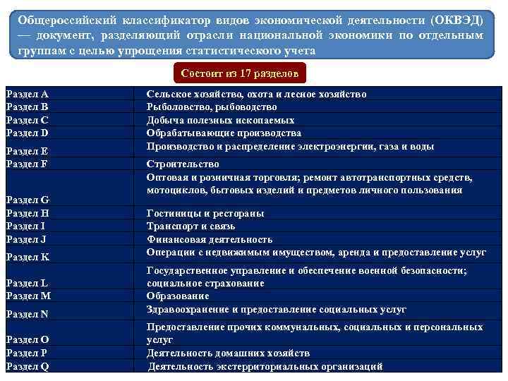 Общероссийский классификатор видов экономической деятельности (ОКВЭД) — документ, разделяющий отрасли национальной экономики по отдельным