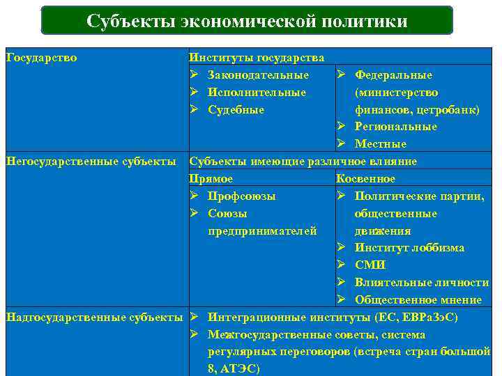 Субъекты экономической политики Государство Институты государства Законодательные Федеральные Исполнительные (министерство Судебные финансов, цетробанк) Региональные