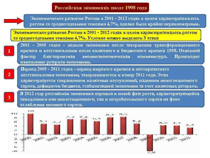 Российская экономика после 1998 года Экономическое развитие России в 2001 - 2012 годах в