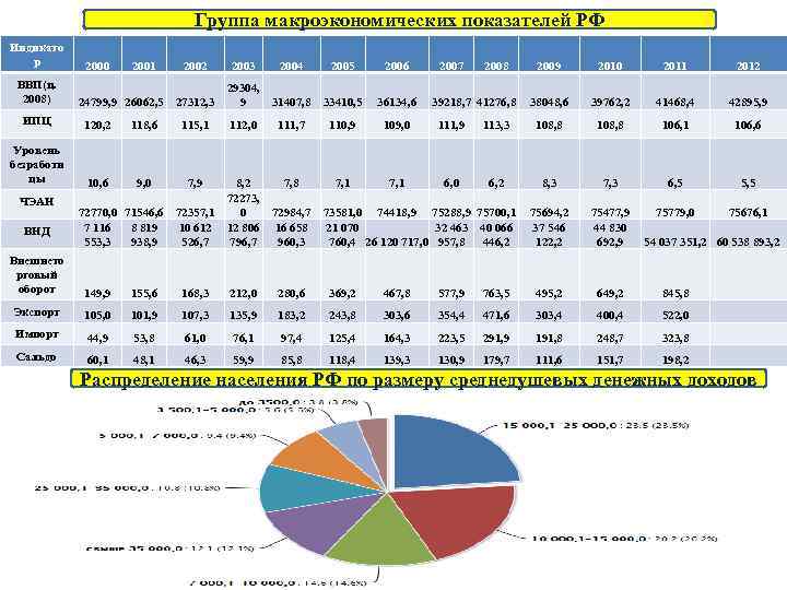 Группа макроэкономических показателей РФ Индикато р ВВП(ц. 2008) 2000 2001 24799, 9 26062, 5