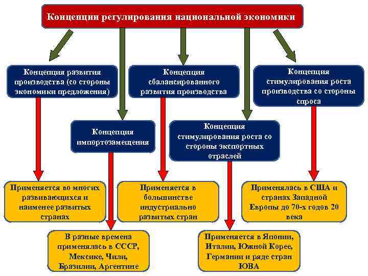 Концепции регулирования национальной экономики Концепция развития производства (со стороны экономики предложения) Концепция сбалансированного развития