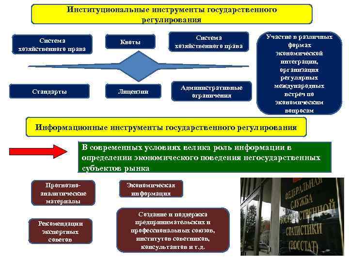 Институциональные инструменты государственного регулирования Система хозяйственного права Стандарты Квоты Система хозяйственного права Лицензии Административные