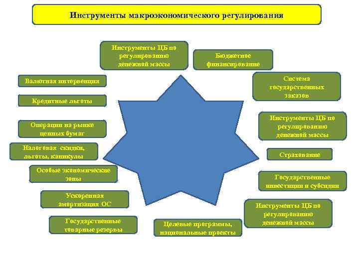 Инструменты макроэкономического регулирования Инструменты ЦБ по регулированию денежной массы Бюджетное финансирование Система государственных заказов