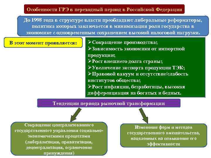 Особенности ГРЭ в переходный период в Российской Федерации До 1998 года в структуре власти