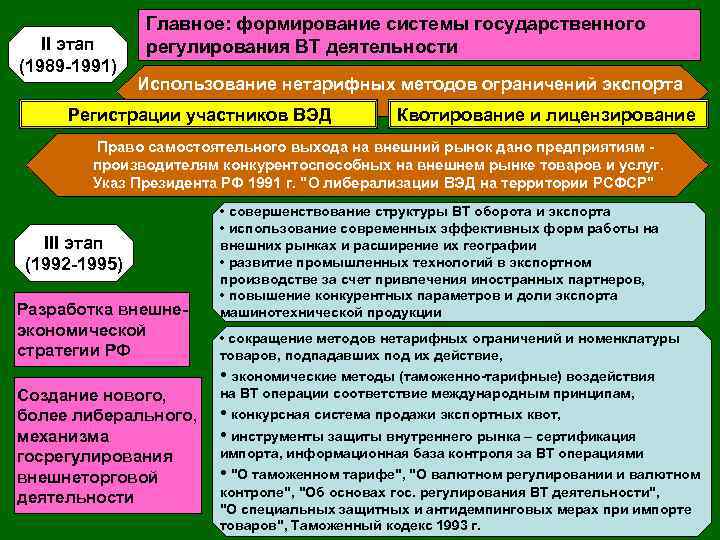 II этап (1989 -1991) Главное: формирование системы государственного регулирования ВТ деятельности Использование нетарифных методов