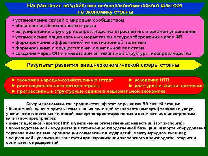 Направления воздействия внешнеэкономического фактора на экономику страны • установление связей с мировым сообществом •