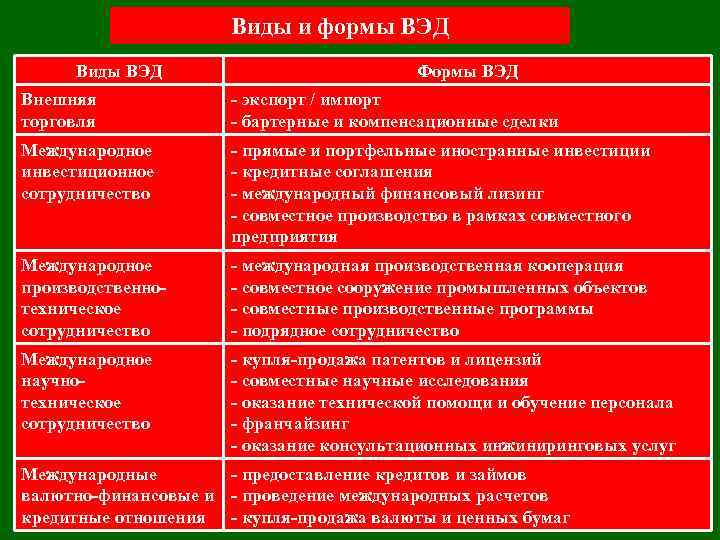 Виды и формы ВЭД Виды ВЭД Формы ВЭД Внешняя торговля - экспорт / импорт