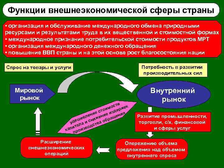 Функции внешнеэкономической сферы страны • организация и обслуживание международного обмена природными ресурсами и результатами