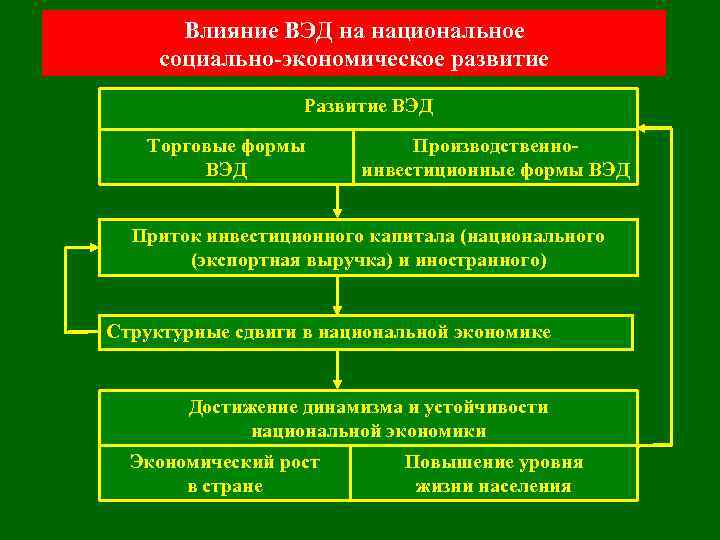 Влияние ВЭД на национальное социально-экономическое развитие Развитие ВЭД Торговые формы ВЭД Производственноинвестиционные формы ВЭД