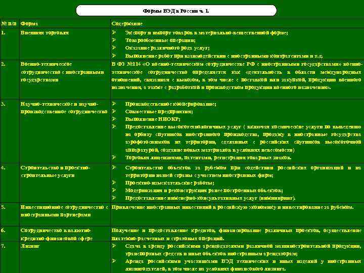 Формы ВЭД в России ч. 1. № п/п Форма Содержание 1. Внешняя торговля 2.