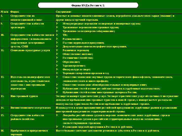 Формы ВЭД в России ч. 2. № п/п Форма 8. 9. 10. 11. 12.