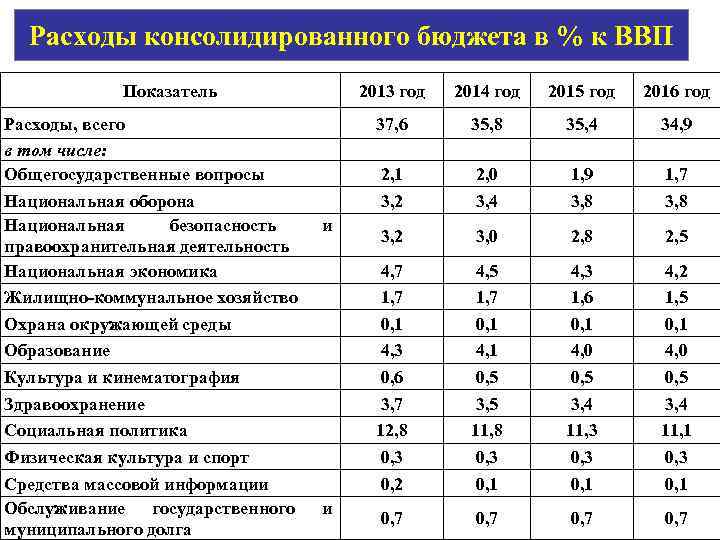 Расходы консолидированного бюджета в % к ВВП Показатель Расходы, всего в том числе: Общегосударственные
