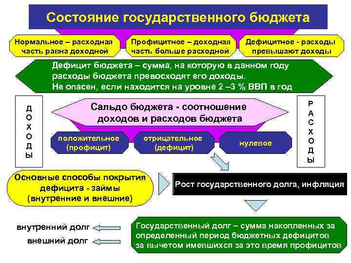 Состояние государственного бюджета Нормальное – расходная часть равна доходной Профицитное – доходная часть больше