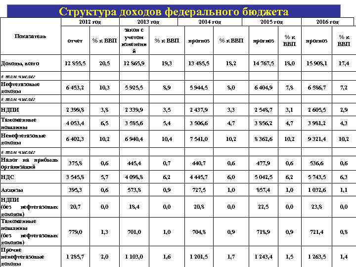 Структура доходов федерального бюджета 2012 год Показатель отчет 2013 год закон с учетом %