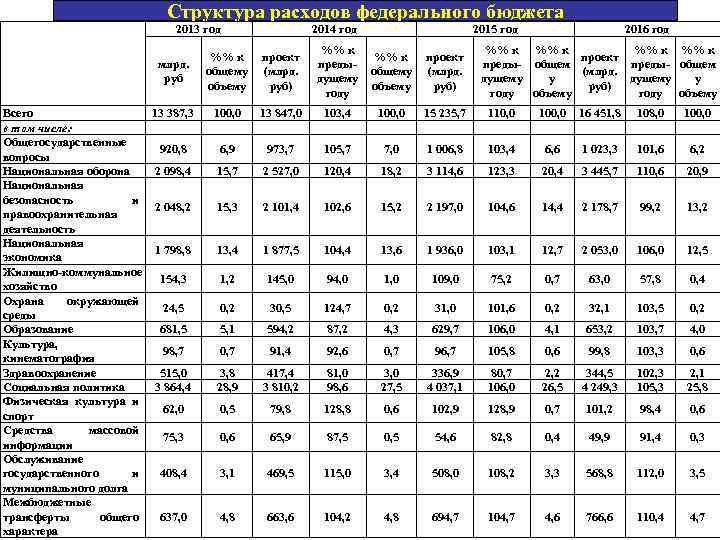 Структура расходов федерального бюджета 2013 год млрд. руб Всего в том числе: Общегосударственные вопросы