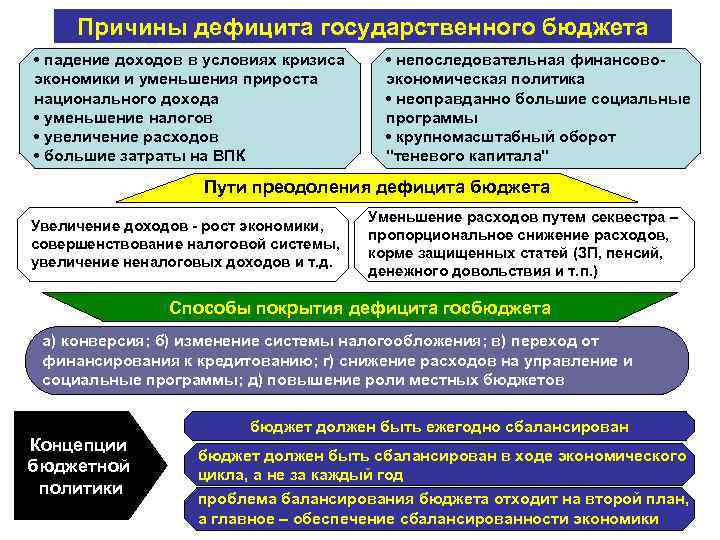 Причины дефицита государственного бюджета • падение доходов в условиях кризиса экономики и уменьшения прироста