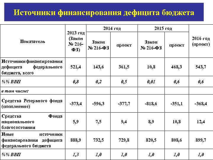 Источники финансирования дефицита бюджета Показатель Источники финансирования дефицита федерального бюджета, всего %% ВВП в