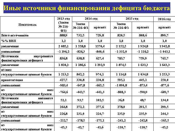 Иные источники финансирования дефицита бюджета Показатель Всего источников %% ВВП 2013 год 2014 год