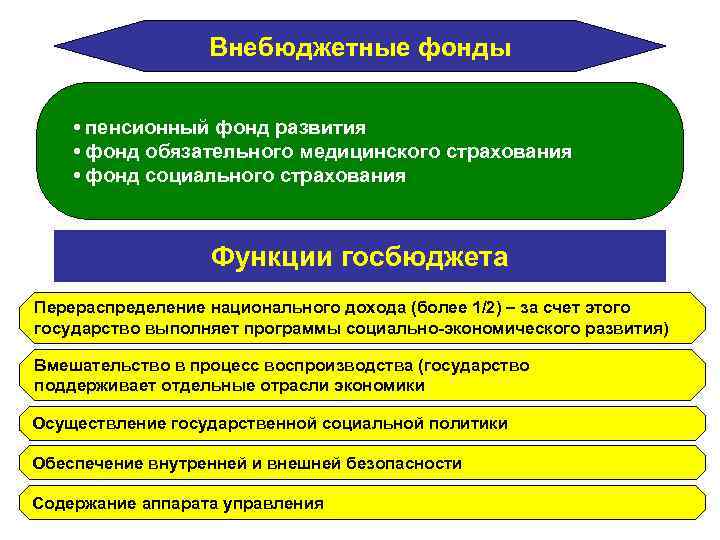 Внебюджетные фонды • пенсионный фонд развития • фонд обязательного медицинского страхования • фонд социального