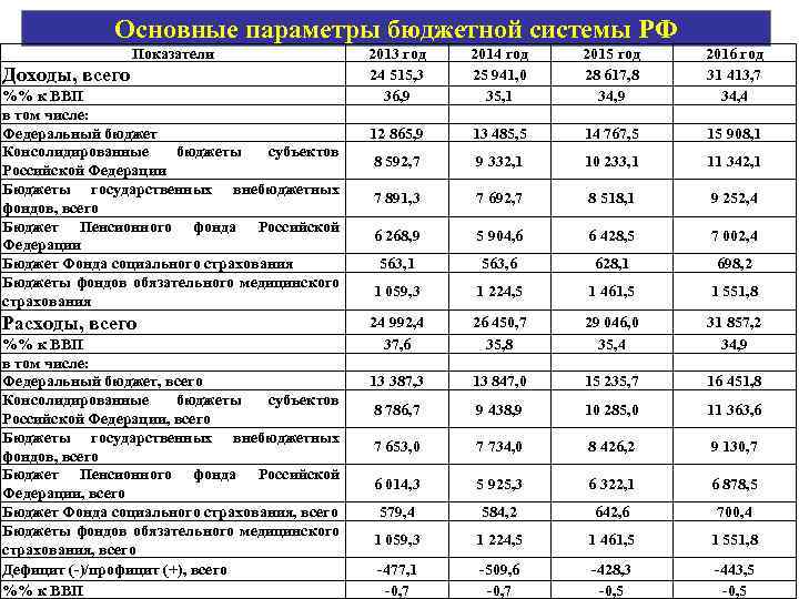 Основные параметры бюджетной системы РФ Показатели Доходы, всего %% к ВВП в том числе: