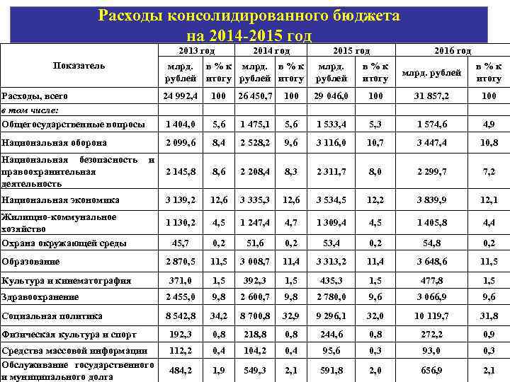 Расходы консолидированного бюджета на 2014 -2015 год 2013 год Показатель 2014 год 2015 год