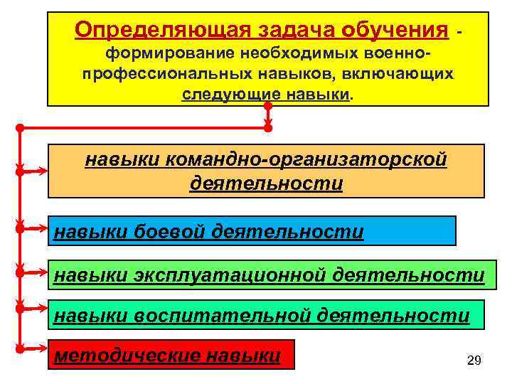 Определяющая задача обучения формирование необходимых военнопрофессиональных навыков, включающих следующие навыки командно-организаторской деятельности навыки боевой