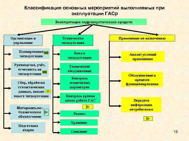 Классификация основных мероприятий выполняемых при эксплуатации ГАСр Эксплуатация гидроакустических средств Организация и управление Планирование