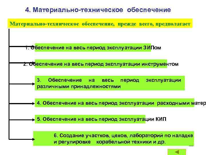 4. Материально-техническое обеспечение, прежде всего, предполагает 1. Обеспечение на весь период эксплуатации ЗИПом 2.