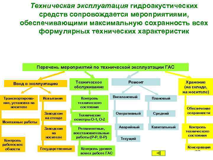 Техническая эксплуатация гидроакустических средств сопровождается мероприятиями, обеспечивающими максимальную сохранность всех формулярных технических характеристик Перечень