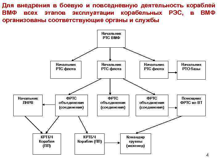 Согласно схеме 7. Схема боевой организации корабля. Боевая и Повседневная организация корабля. Основы корабельной организации. Схема корабельной организации.