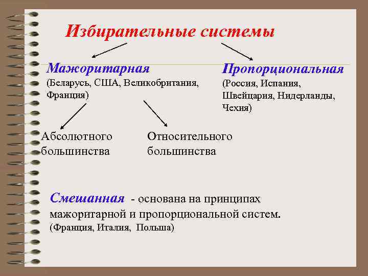 Современное избирательное право